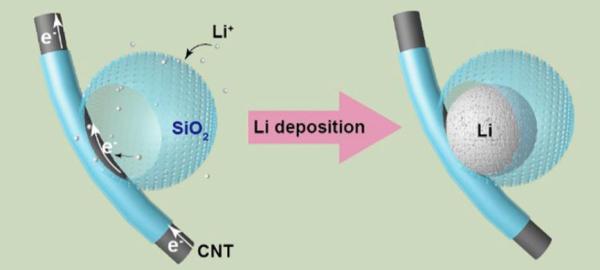中国学者提出抑制锂枝晶生长新办法 提高锂电池寿命和安全性